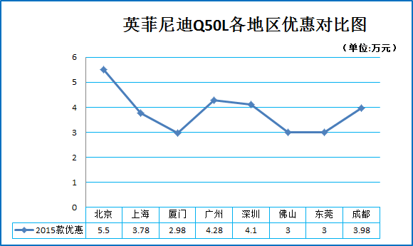 一月团购:英菲尼迪Q50L秒车报价8.4折起