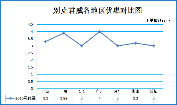 一月团购:别克君威秒车多地报价7.9折起
