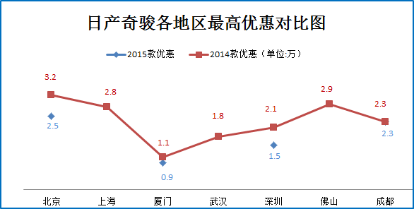 一周车市降价榜 热销SUV低价团购7.5折起