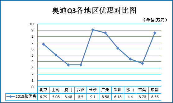 一月团购:奥迪Q3秒车多地报价优惠7.5折起