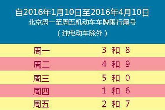 1月11起北京施行新的尾号限行轮换