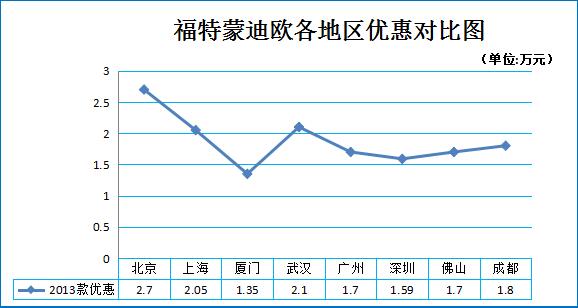 一月团购:福特蒙迪欧北京等地直降2.7万元