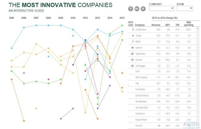 最强创新公司50强 特斯拉领衔7家车企登榜