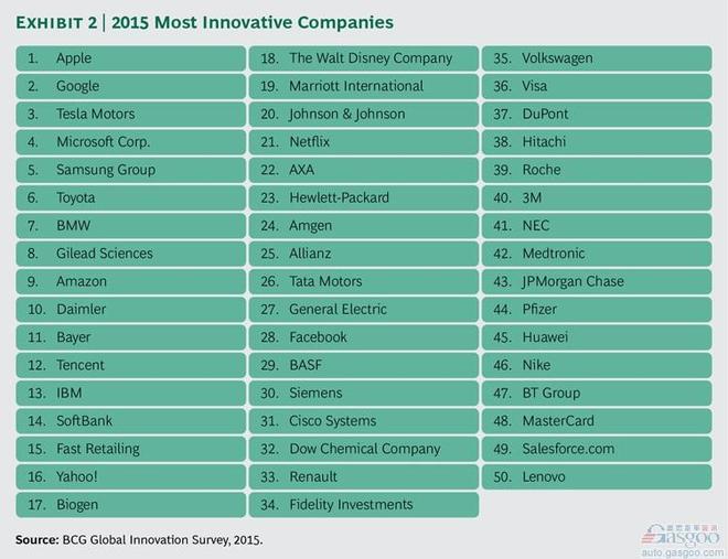最强创新公司50强 特斯拉领衔7家车企登榜