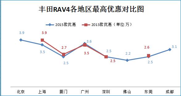 一月团购:丰田RAV4北京上海等地8折起