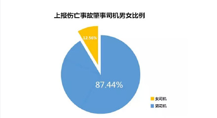 宁波交警发布交通事故星座报告