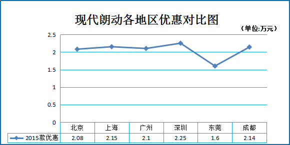 一月团购:现代朗动北京佛山多地促销8折起