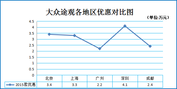 一月团购:大众途观北广深等地特卖8.5折起