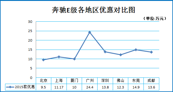 一月团购:奔驰E级秒车多地报价6.9折起