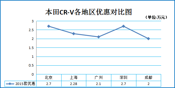 一月团购:本田CR-V秒车多地促销8.5折起