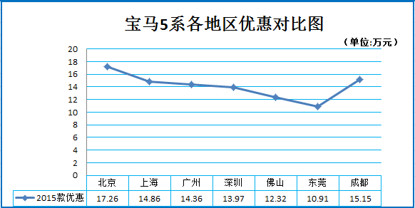 一月团购:宝马5系现车最高直降17.26万元