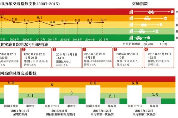 治理机动车污染是否仅靠限行？