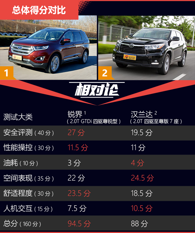 相对论.30万大7座SUV.锐界与汉兰达开撕