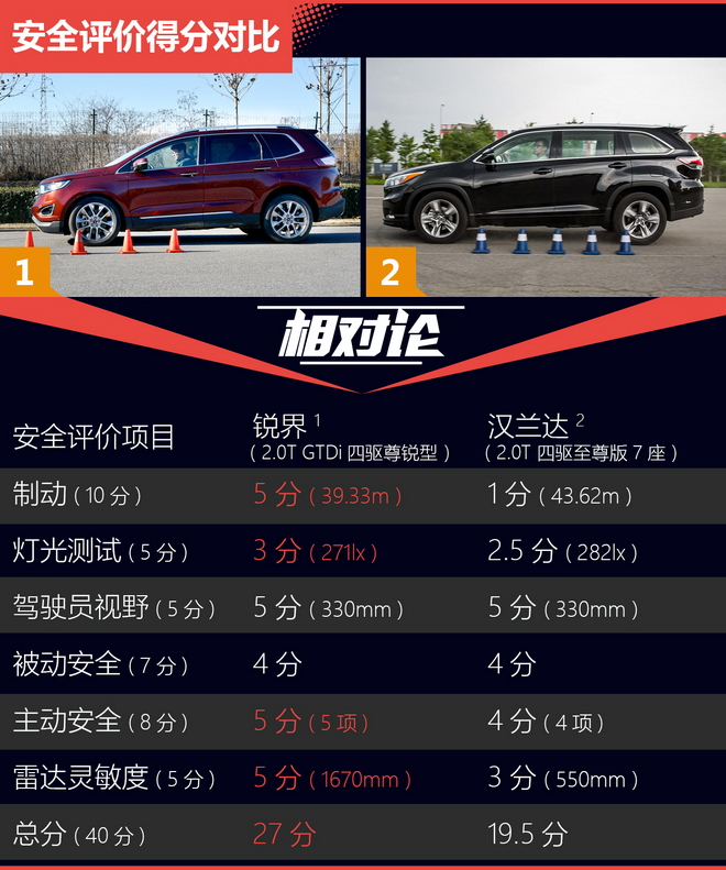 相对论.30万大7座SUV.锐界与汉兰达开撕