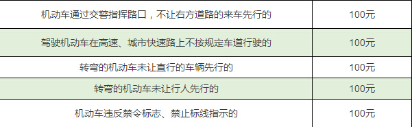 2016年违章、记分、罚款的规矩全在这儿了