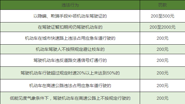 2016年违章、记分、罚款的规矩全在这儿了