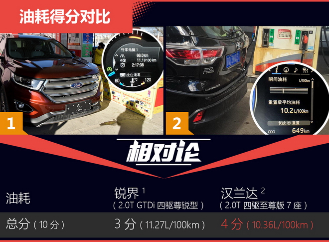 相对论.30万大7座SUV.锐界与汉兰达开撕