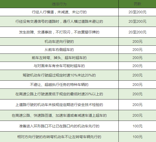 2016年违章、记分、罚款的规矩全在这儿了