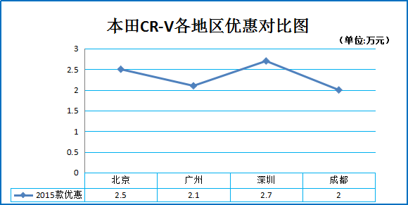 一月团购:本田CR-V秒车特价热销8.7折起