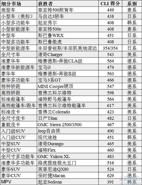 2015最受车主欢迎车型 日系车多于德系车