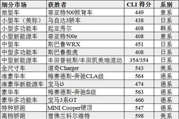 2015最受车主欢迎车型 日系车多于德系车