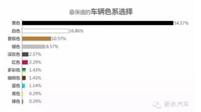 安全、耐脏、保值 汽车选色都是大学问！