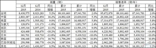 2015年全球轻型车销量8910万辆 同比提升2%