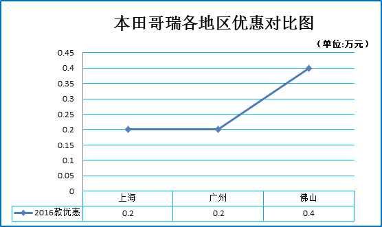 一月团购:本田哥瑞秒车多地热销9.6折起