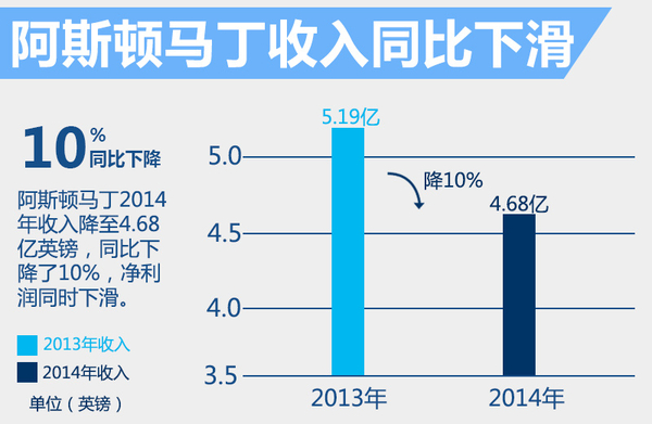 阿斯顿马丁规划削减生产成本 并大幅裁员