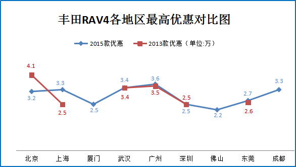 一月团购:丰田RAV4北京广州等促销8.2折起