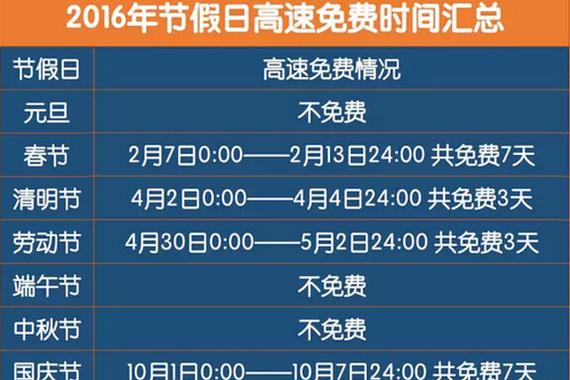 2016年这20天全国高速公路免费通行