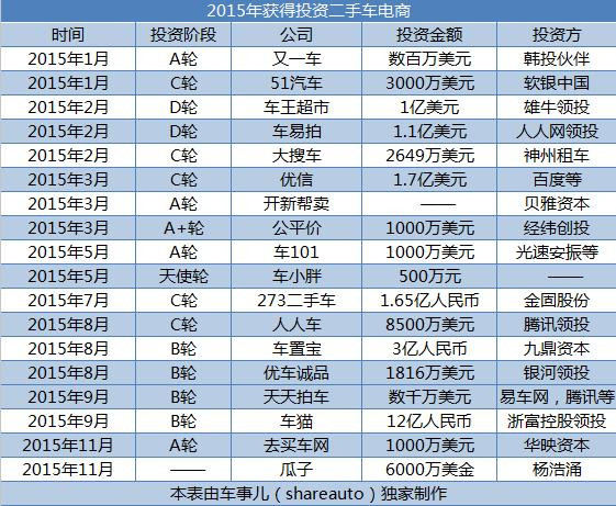 二手车电商突围 黑幕之下撬动万亿市场