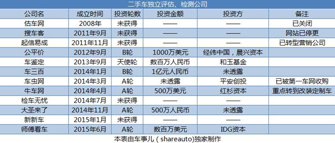 二手车电商突围 黑幕之下撬动万亿市场