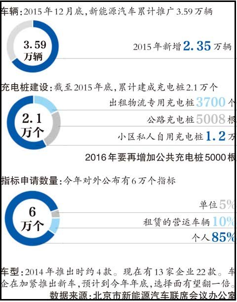 北京今年再增加5000个充电桩