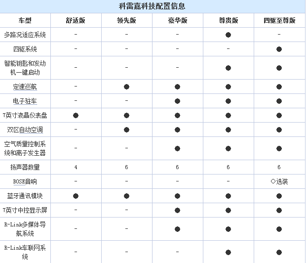 共5款车型选择 东风雷诺科雷嘉配置曝光