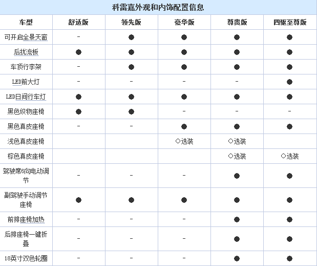 共5款车型选择 东风雷诺科雷嘉配置曝光