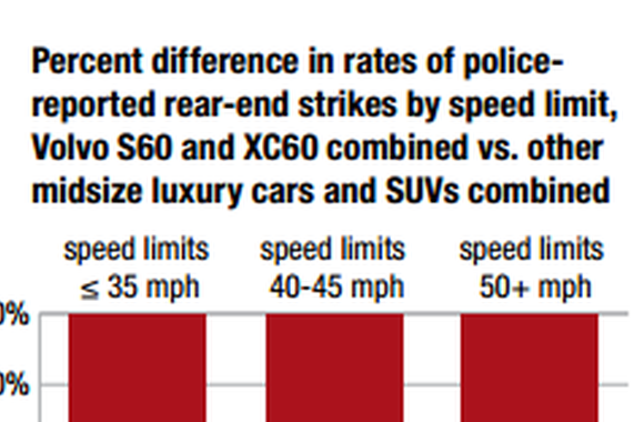 研究称自动刹车系统能够降低追尾概率