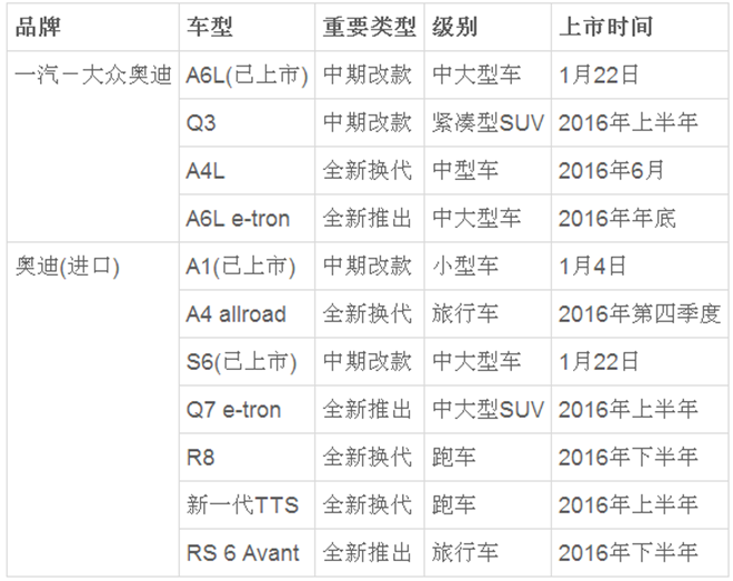 全新A4L/新款Q3等 奥迪2016年新车展望