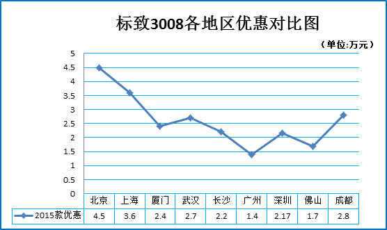 二月团购:标致3008秒车多地热销7.5折起