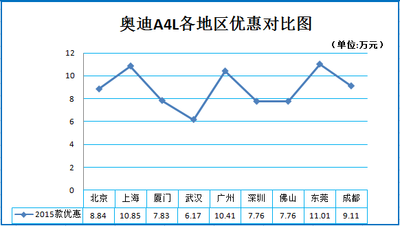 二月团购:奥迪A4L全国多地最高直降10万