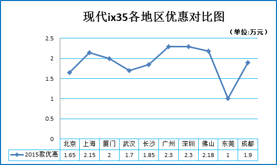 二月团购:现代ix35秒车多地热销8.6折起