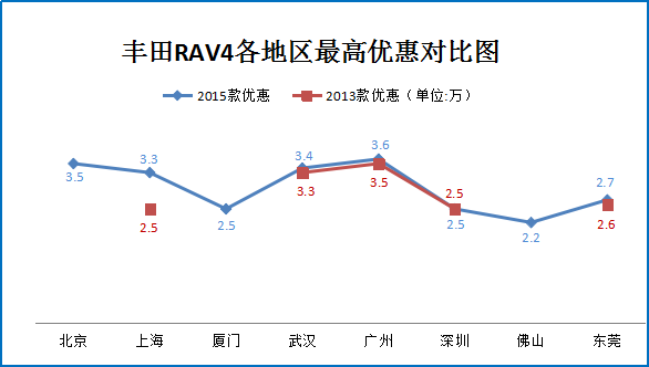 二月团购:丰田RAV4多地促销最高降3.6万元