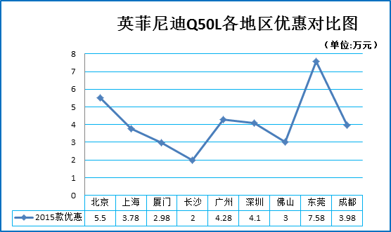 二月团购:英菲尼迪Q50L秒车报价8.4折起