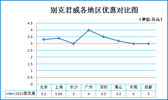 二月团购:别克君威秒车多地热销7.9折起