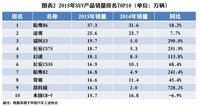 SUV市场2015盘点：这几家中国品牌很牛！