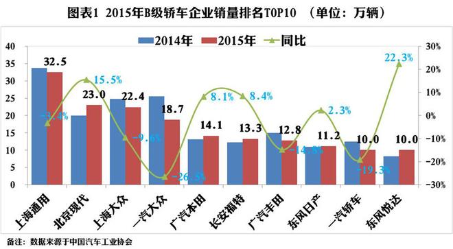 2015年中高级轿车盘点：帕萨特卖得最好