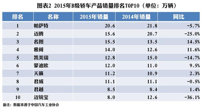 2015年中高级轿车盘点：帕萨特卖得最好