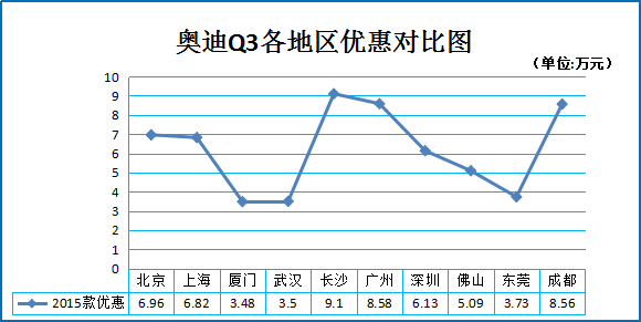 二月团购:奥迪Q3北上广多地最高降9.1万