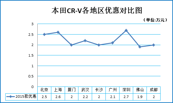 二月团购:本田CR-V秒车多地热销8.8折起