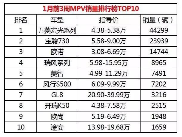 1月卖得最好的SUV/MPV.哈弗宝骏无悬念